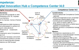 Digital Innovation Hub & Competence Center