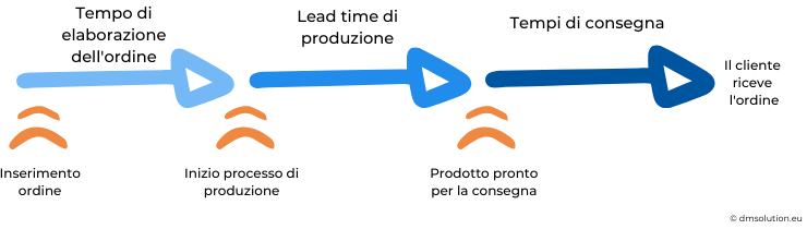 Lead time infografica