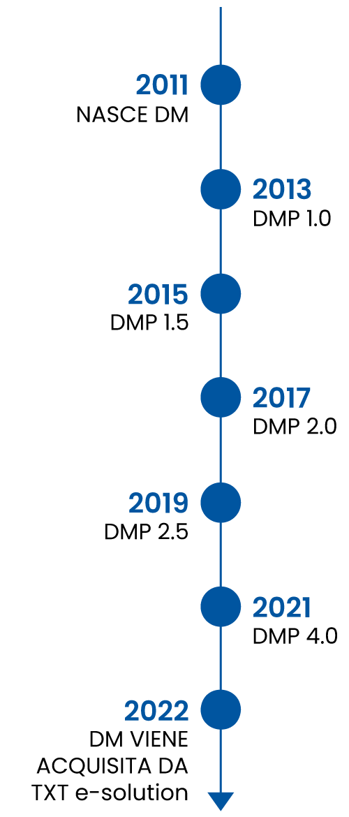 timeline